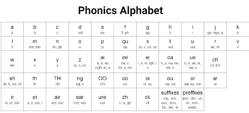 Bảng phiên âm Phonics Alphabet