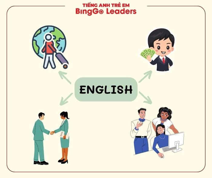 Tiếng Anh mở ra nhiều cơ hội trong tương lai cho con
