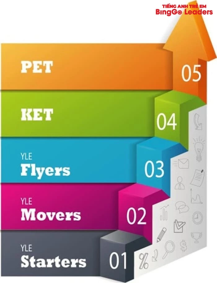Cambridge YLE chia thành 3 cấp độ rõ ràng Starters, Movers và Flyers