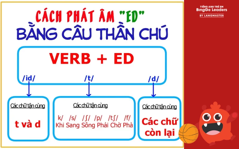 Mẹo ghi nhớ quy tắc phát âm ed