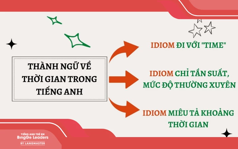 Các thành ngữ chỉ thời gian trong tiếng Anh