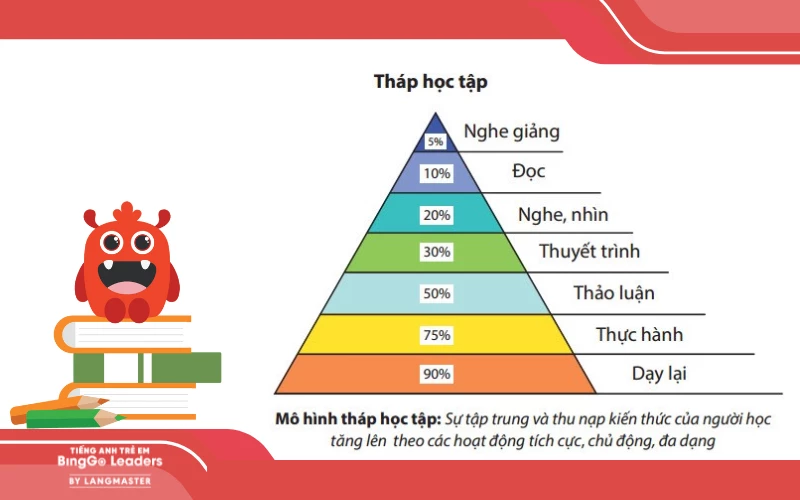 Sử dụng kết hợp các phương pháp học tiếng Anh cho trẻ lớp 3