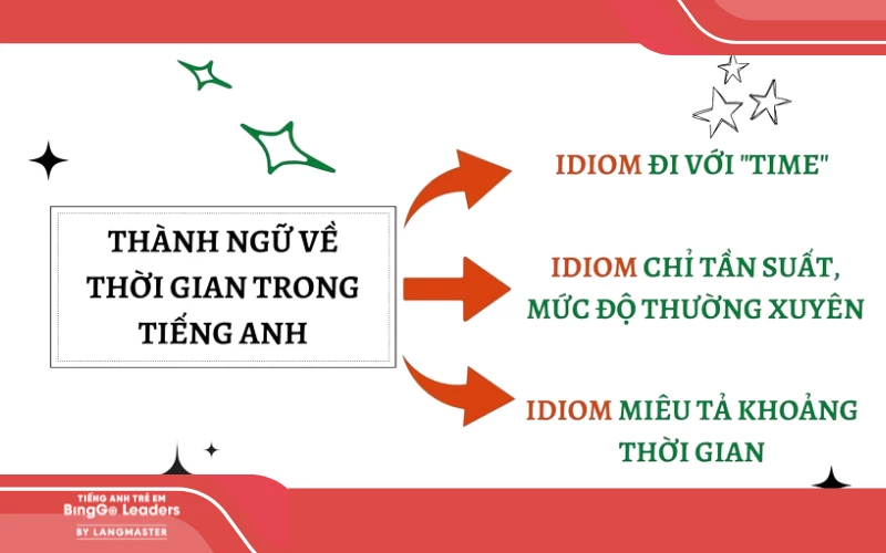 Các idioms thông dụng trong tiếng Anh về thời gian