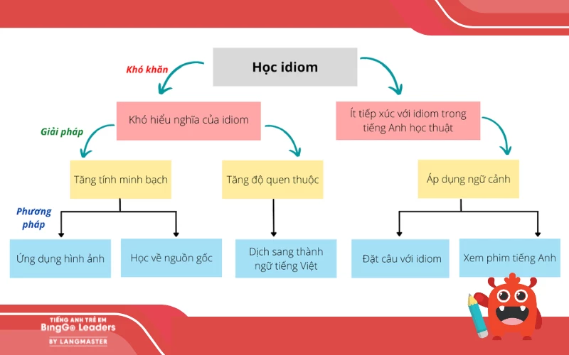 Học các idioms thông dụng trong tiếng Anh 