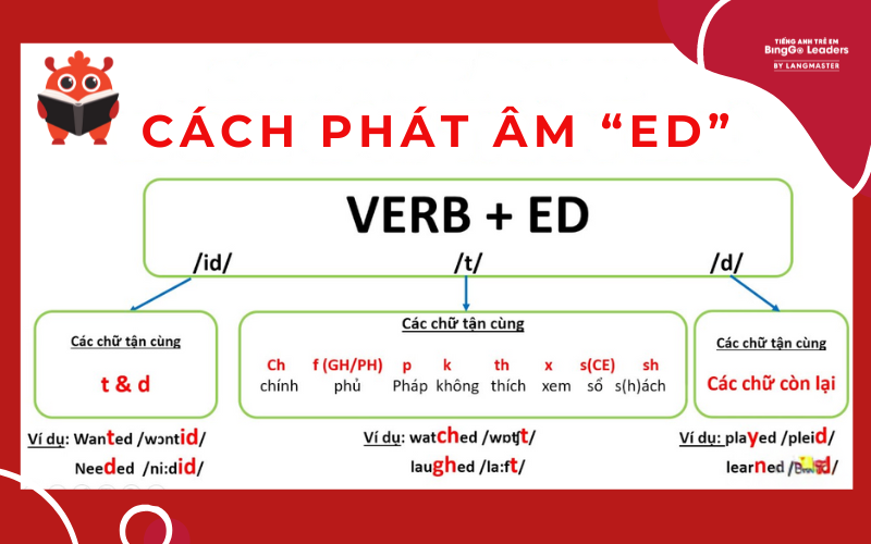 Quy tắc phát âm đuôi “ed” trong tiếng Anh