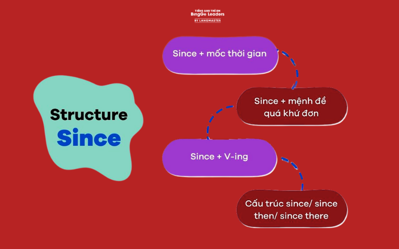 Cấu trúc theo sau giới từ since trong tiếng Anh