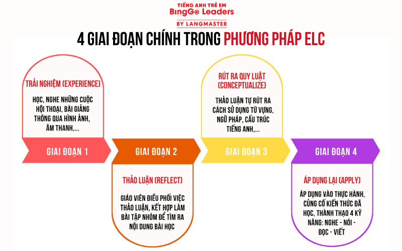 Các giai đoạn của phương pháp ELC