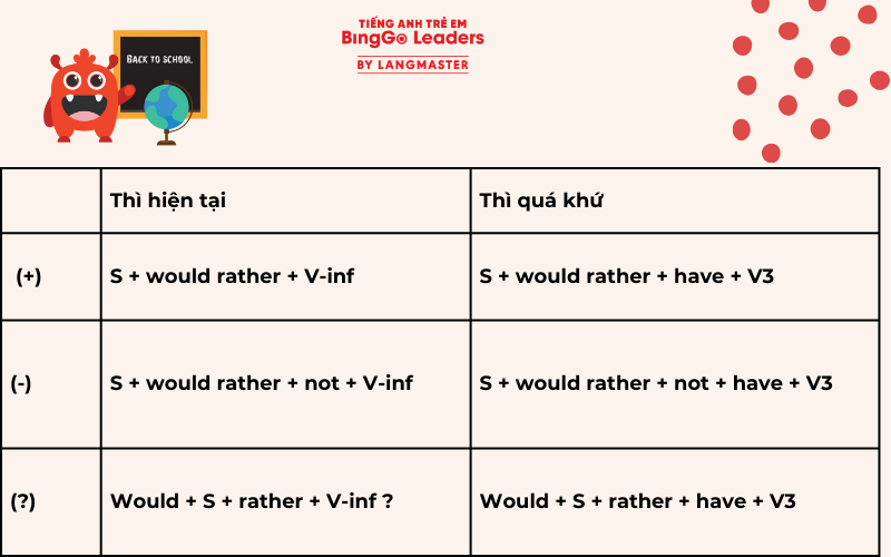 Cấu trúc câu với Would rather