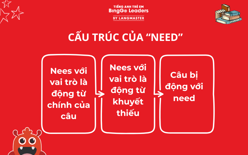 Cấu trúc với need thường gặp