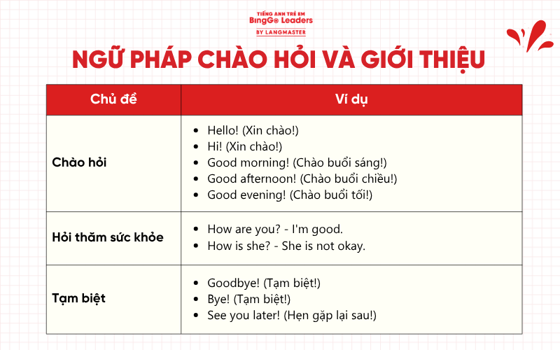 Ngữ pháp tiếng Anh lớp 1 mẫu câu chào hỏi và giới thiệu