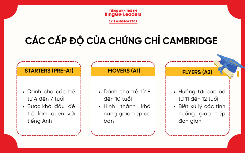 Cấp độ chứng chỉ Cambridge dành cho học sinh tiểu học