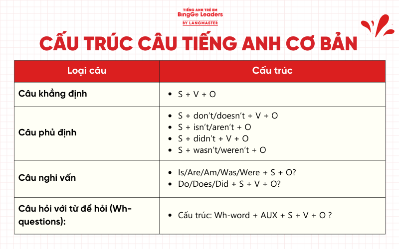 Cấu trúc tiếng Anh cơ bản