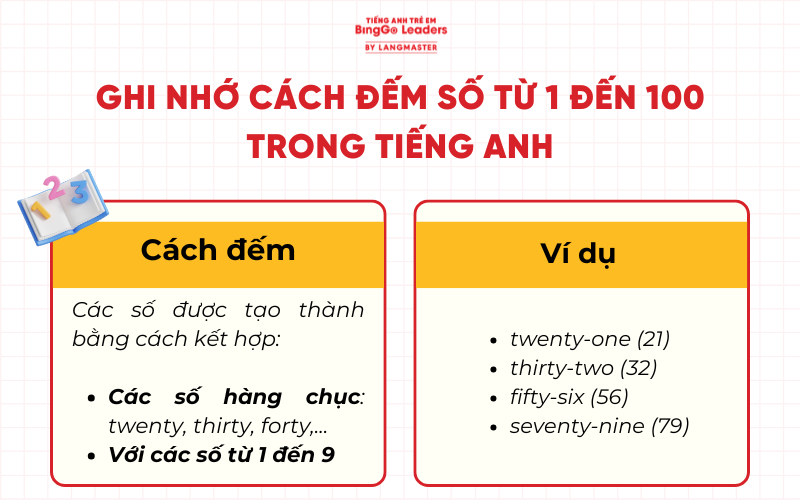 Ghi nhớ cách đếm số từ 20 đến 100 và ví dụ minh họa