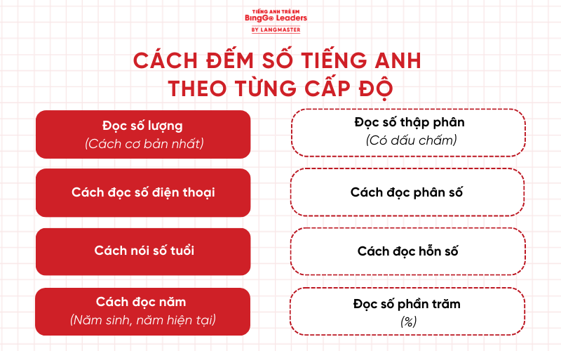 Cách đếm số tiếng Anh theo từng cấp độc