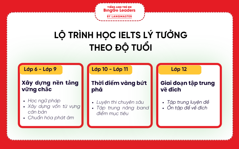 Lộ trình học IELTS theo độ tuổi