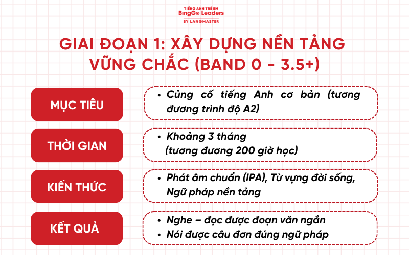 Giai đoạn 1: Xây dựng nền tảng vững chắc (Band 0 - 3.5+)