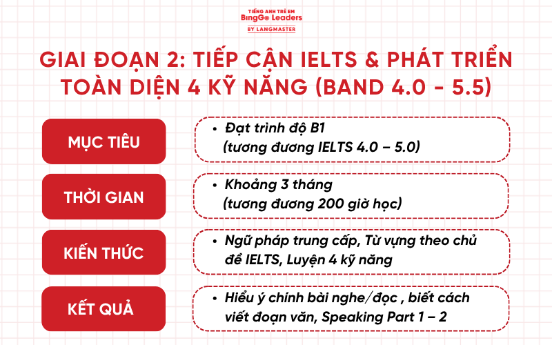 Giai đoạn 2: Tiếp cận IELTS & Phát triển toàn diện 4 kỹ năng (Band 4.0 - 5.5)