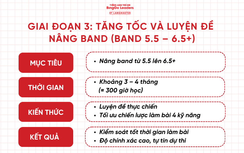 Giai đoạn 3: Tăng tốc và luyện đề 
nâng band (Band 5.5 – 6.5+)