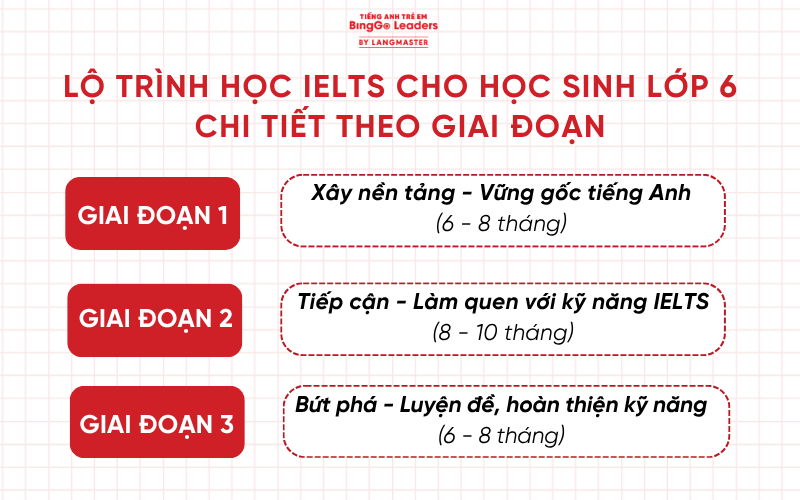 Lộ trình học IELTS chi tiết cho học sinh lớp 6 theo giai đoạn
