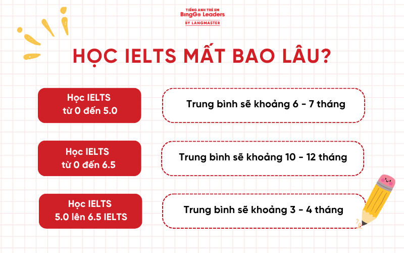Học IELTS mất bao lâu