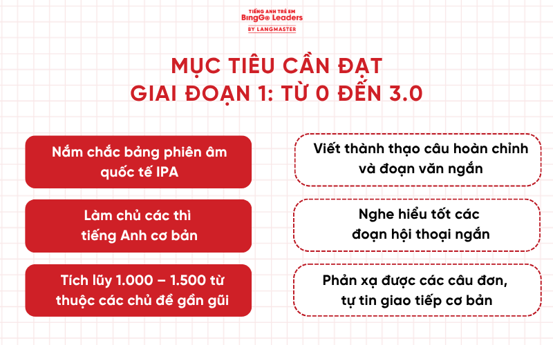 Học IELTS từ 0 lên 7.5 mất bao lâu