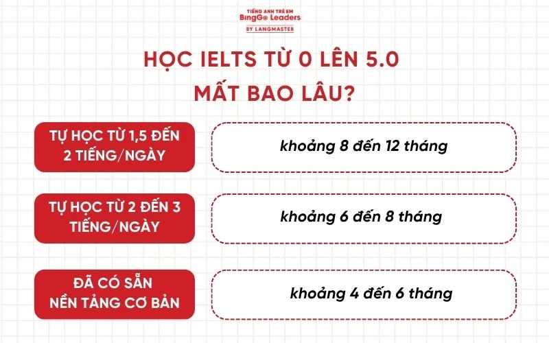 Học IELTS từ 0 lên 5.0 mất bao lâu?