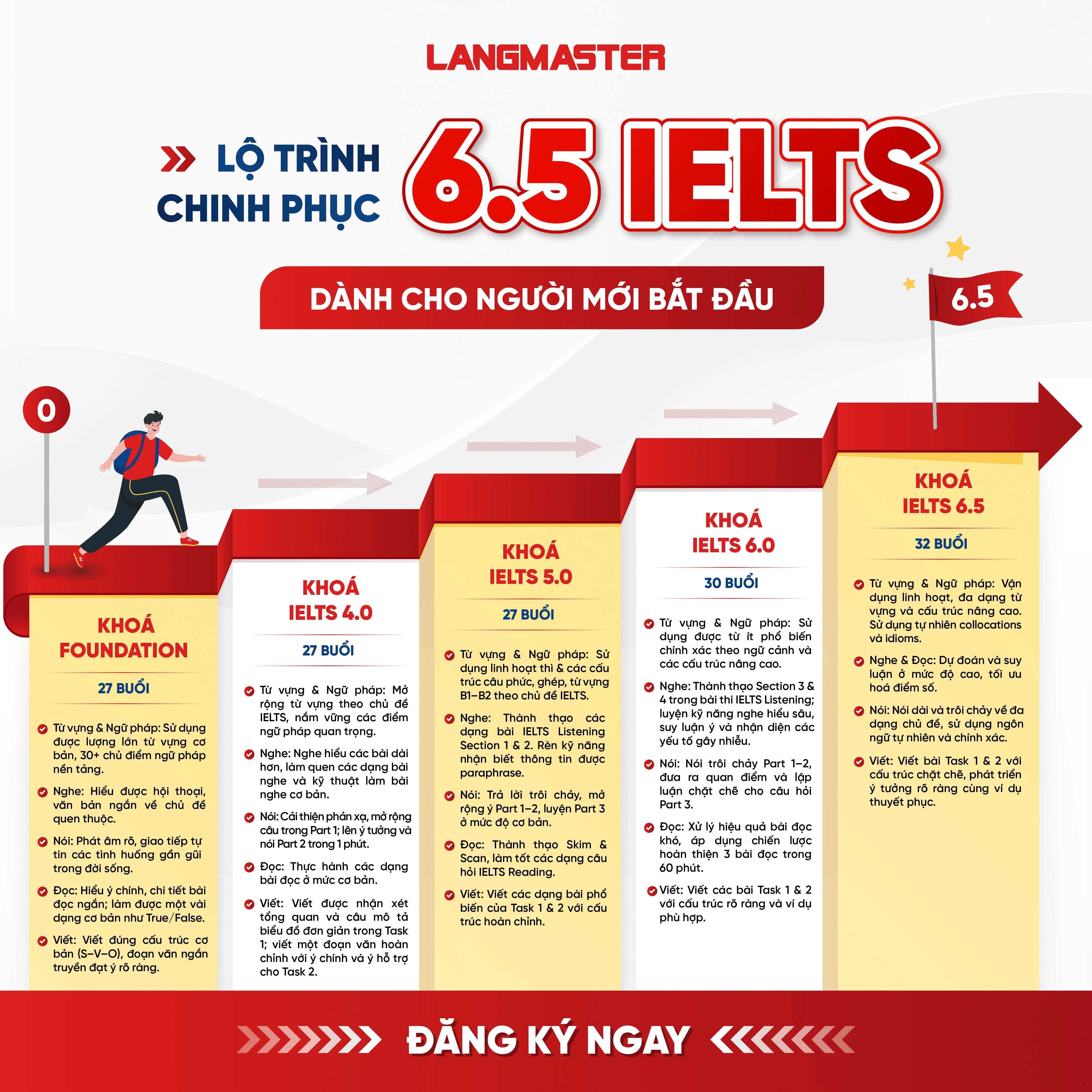 học IELTS hà nội