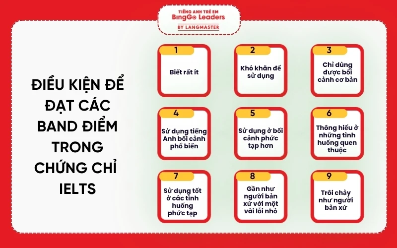 Điều kiện để đạt được các band điểm trong chứng chỉ IELTS