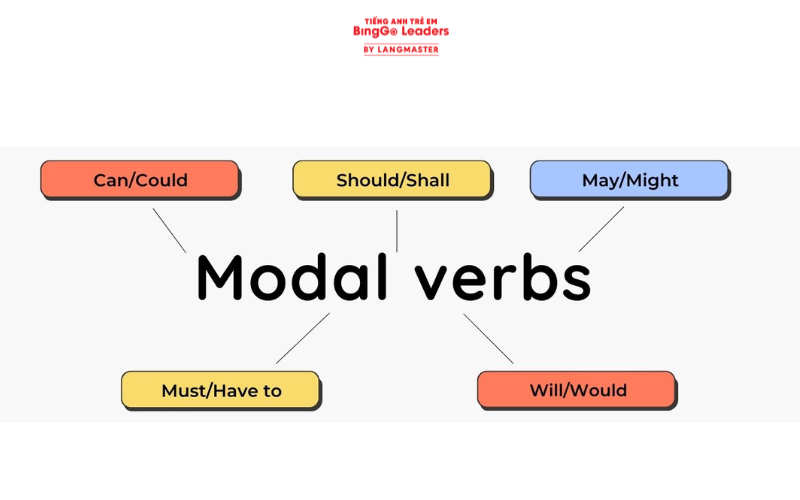 động từ khuyết thiếu (can, will, should...):