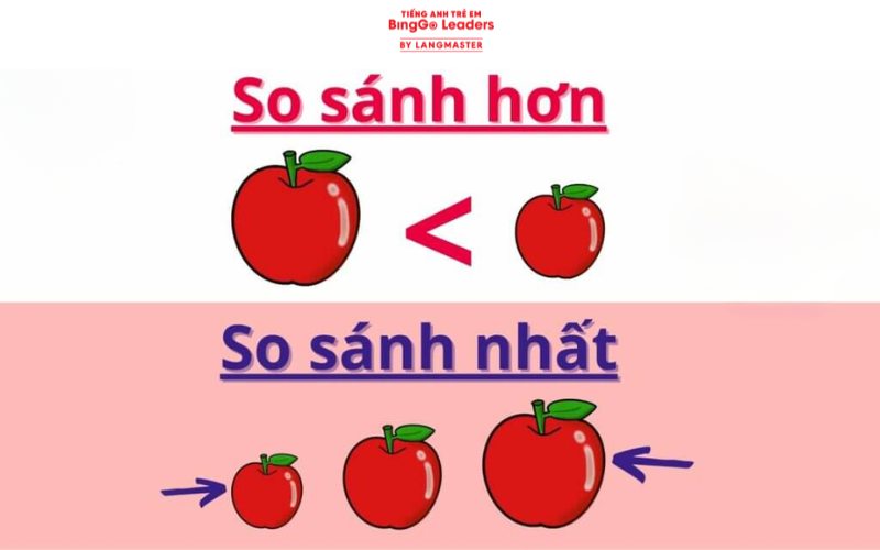Ngữ pháp tiếng Anh tiểu học: So sánh hơn và so sánh nhất