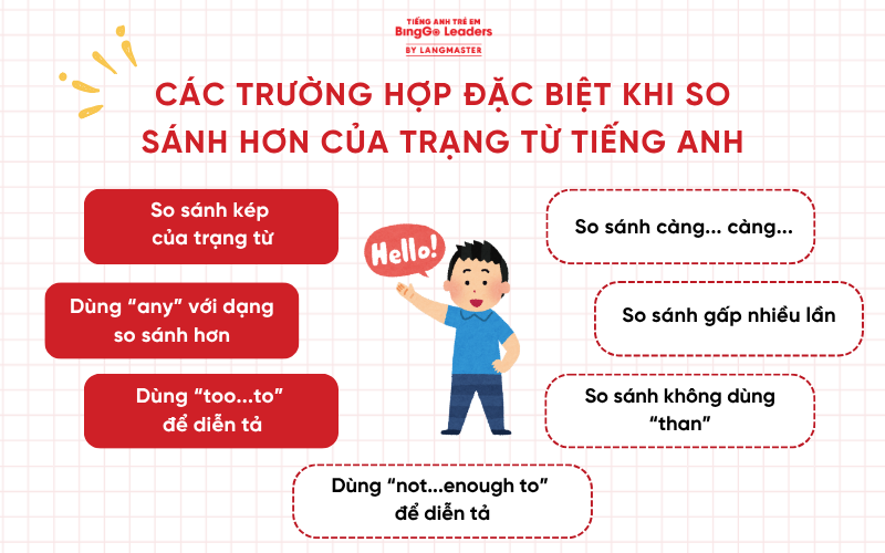 Các trường hợp đặc biệt khi so sánh hơn của trạng từ tiếng Anh