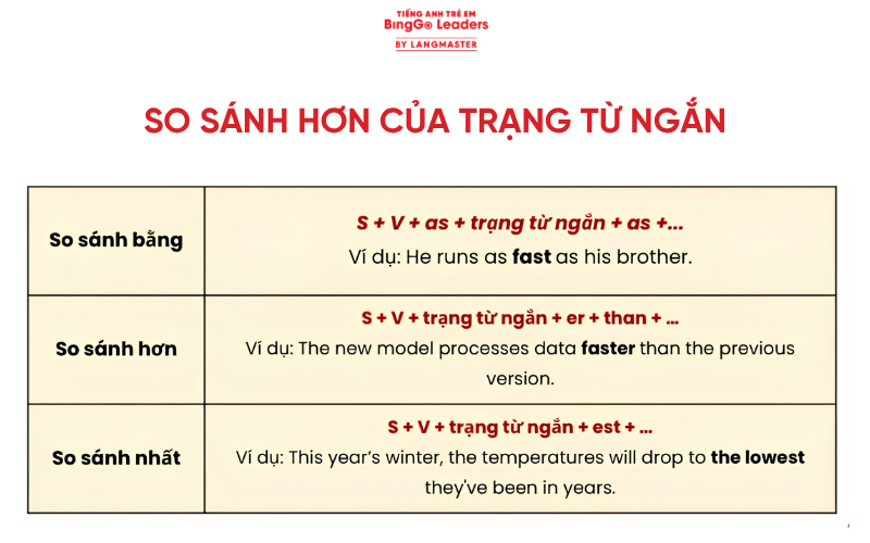 Cấu trúc so sánh hơn của trạng từ trong tiếng Anh