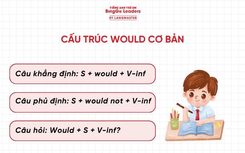 Cấu trúc Would cơ bản